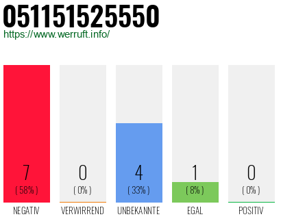 Rufnummer 051151525550 Telefonnummer 051151525550