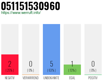 Rufnummer 051151530960 Telefonnummer 051151530960