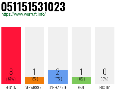Rufnummer 051151531023 Telefonnummer 051151531023