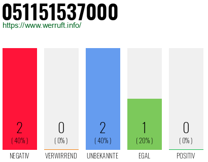 Rufnummer 051151537000 Telefonnummer 051151537000