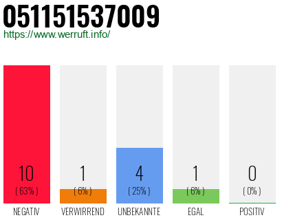 Rufnummer 051151537009 Telefonnummer 051151537009