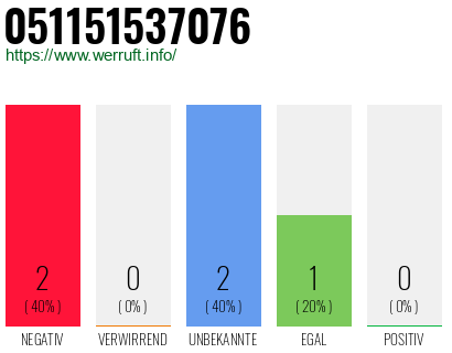 Rufnummer 051151537076 Telefonnummer 051151537076