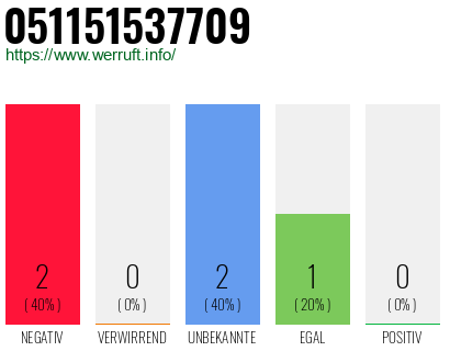 Rufnummer 051151537709 Telefonnummer 051151537709