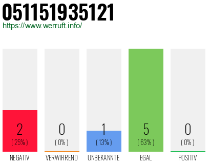 Rufnummer 051151935121 Telefonnummer 051151935121