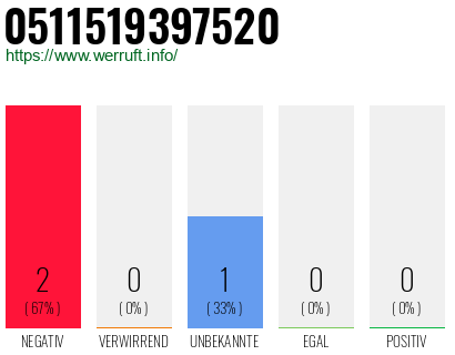 Rufnummer 0511519397520 Telefonnummer 0511519397520