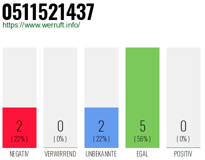 Rufnummer 0511521437 Telefonnummer 0511521437