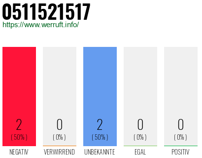 Rufnummer 0511521517 Telefonnummer 0511521517