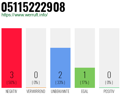 Rufnummer 05115222908 Telefonnummer 05115222908