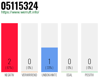 Rufnummer 05115324 Telefonnummer 05115324