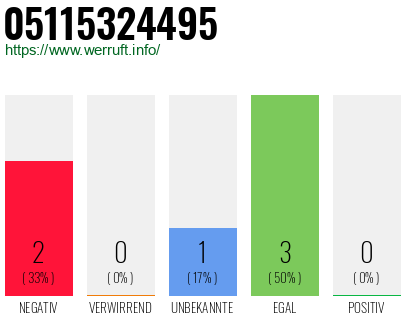 Telefonnummer 05115324495