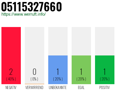 Rufnummer 05115327660 Telefonnummer 05115327660