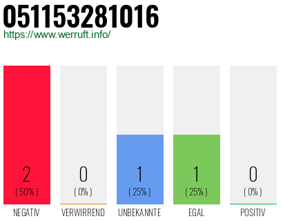 Rufnummer 051153281016 Telefonnummer 051153281016