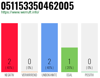 Rufnummer 051153350462005 Telefonnummer 051153350462005