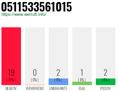 Rufnummer 0511533561015 Telefonnummer 0511533561015