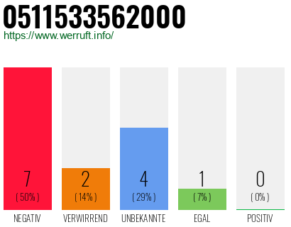 Rufnummer 0511533562000 Telefonnummer 0511533562000