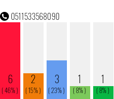 Rufnummer 0511533568090 Telefonnummer 0511533568090