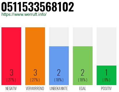 Rufnummer 0511533568102 Telefonnummer 0511533568102