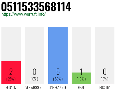Rufnummer 0511533568114 Telefonnummer 0511533568114