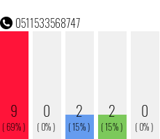 Rufnummer 0511533568747 Telefonnummer 0511533568747