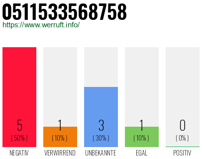 Rufnummer 0511533568758 Telefonnummer 0511533568758