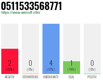 Rufnummer 0511533568771 Telefonnummer 0511533568771