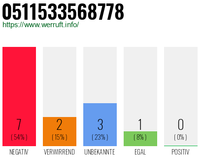 Rufnummer 0511533568778 Telefonnummer 0511533568778