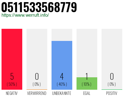 Rufnummer 0511533568779 Telefonnummer 0511533568779