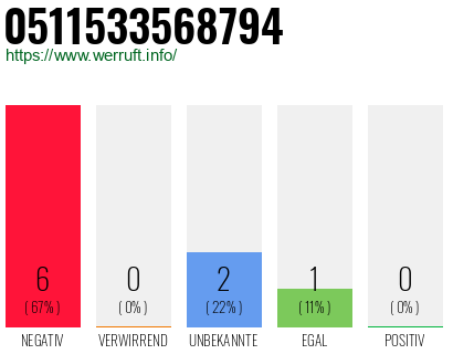 Rufnummer 0511533568794 Telefonnummer 0511533568794