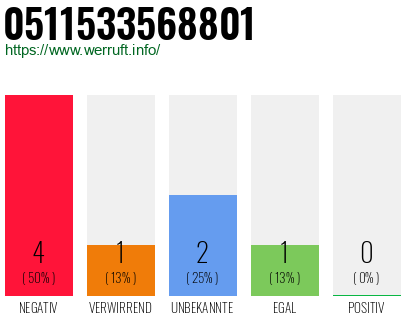 Rufnummer 0511533568801 Telefonnummer 0511533568801