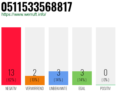 Rufnummer 0511533568817 Telefonnummer 0511533568817