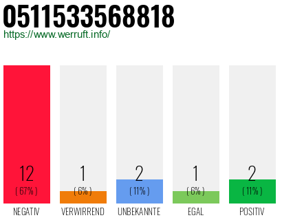 Rufnummer 0511533568818 Telefonnummer 0511533568818