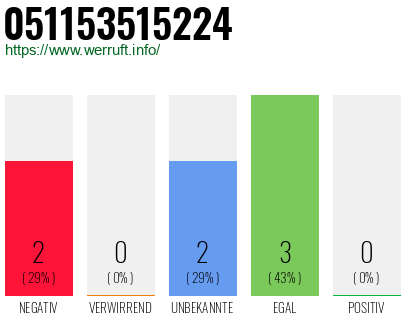 Rufnummer 051153515224 Telefonnummer 051153515224