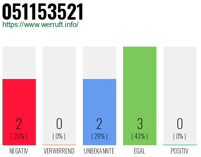 Rufnummer 051153521 Telefonnummer 051153521