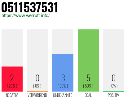 Rufnummer 0511537531 Telefonnummer 0511537531