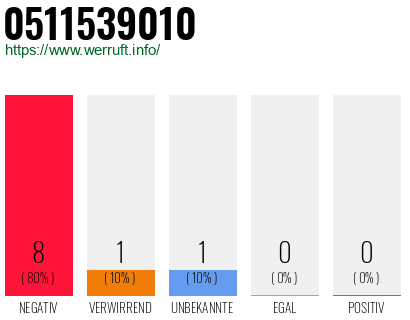 Rufnummer 0511539010 Telefonnummer 0511539010
