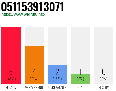 Rufnummer 051153913071 Telefonnummer 051153913071