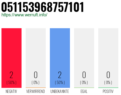 Rufnummer 051153968757101 Telefonnummer 051153968757101