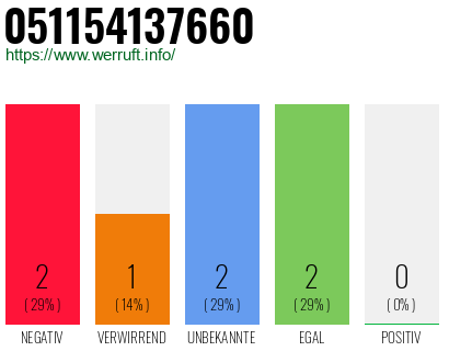 Rufnummer 051154137660 Telefonnummer 051154137660