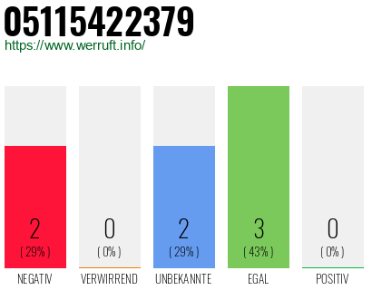 Rufnummer 05115422379 Telefonnummer 05115422379