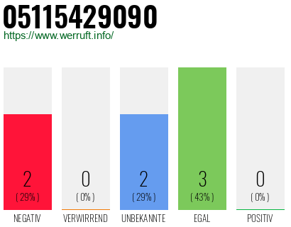 Rufnummer 05115429090 Telefonnummer 05115429090