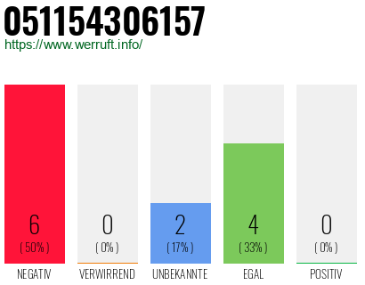 Rufnummer 051154306157 Telefonnummer 051154306157