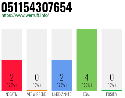 Rufnummer 051154307654 Telefonnummer 051154307654