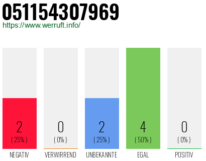 Rufnummer 051154307969 Telefonnummer 051154307969