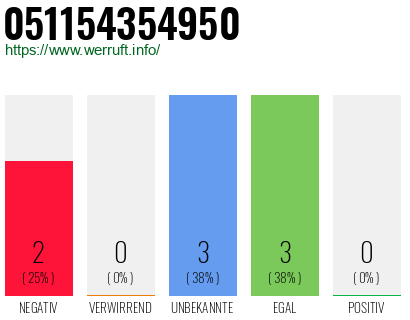 Rufnummer 051154354950 Telefonnummer 051154354950
