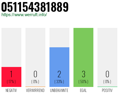 Telefonnummer 051154381889