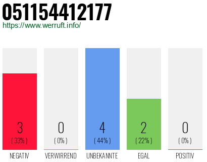Rufnummer 051154412177 Telefonnummer 051154412177