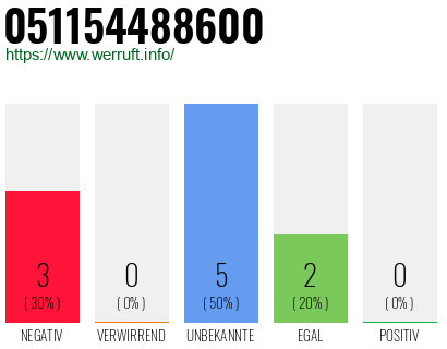 Rufnummer 051154488600 Telefonnummer 051154488600