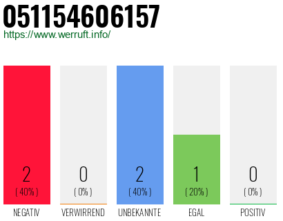 Rufnummer 051154606157 Telefonnummer 051154606157