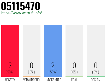 Rufnummer 05115470 Telefonnummer 05115470
