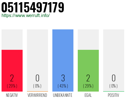Rufnummer 05115497179 Telefonnummer 05115497179